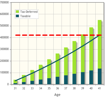 Mad Fientist shows the power of tax sheltered accounts!