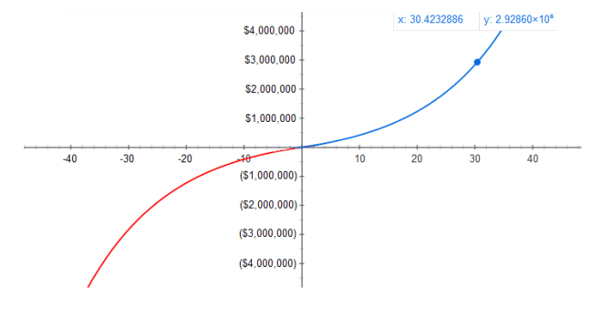 Compounding of $2500 per month invested (blue) vs. debt (red) at a 7% annual rate
