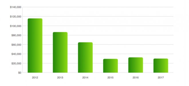 We drastically cut our spending