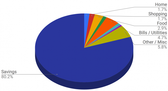 Can you tell where the majority of our money went last year?